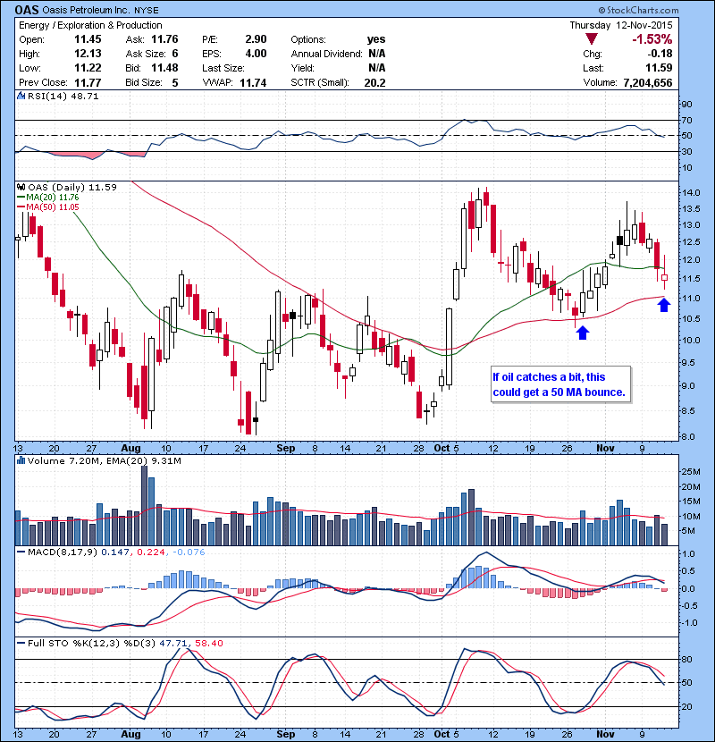 OAS If oil catches a bit, this could get a 50 MA bounce.