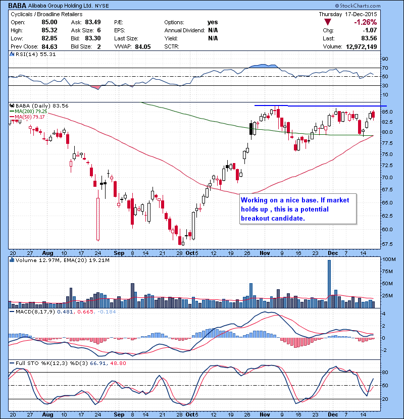 BABA Working on a nice base. If market holds up , this is a potential breakout candidate. 