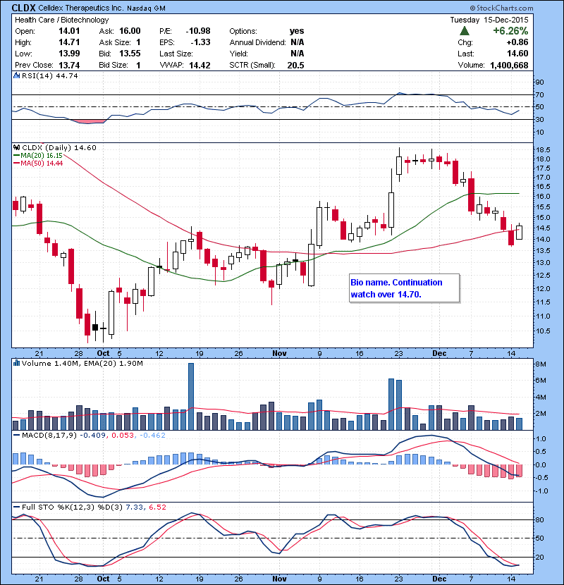 CLDX Bio name. Continuation watch over 14.70.
