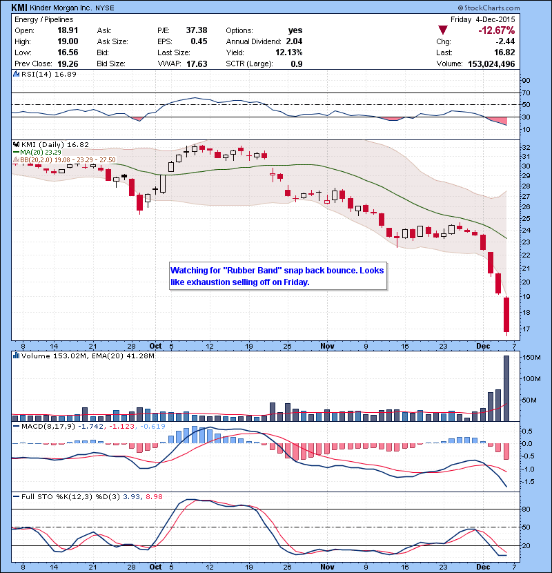 KMI Watching for “Rubber Band” snap back bounce. Looks like exhaustion selling off on Friday.