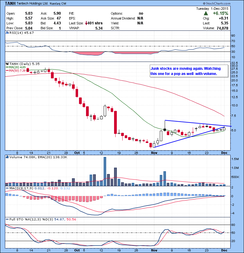 TANH Junk stocks are moving again. Watching this one for a pop as well with volume.