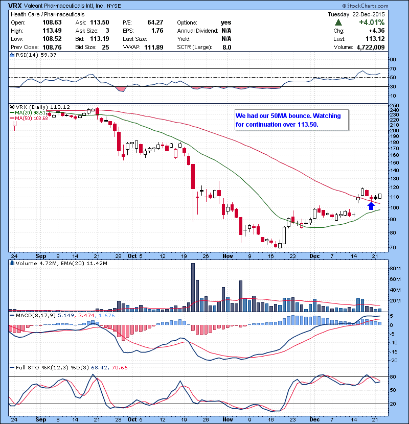 VRX We had our 50MA bounce. Watching for continuation over 113.50.