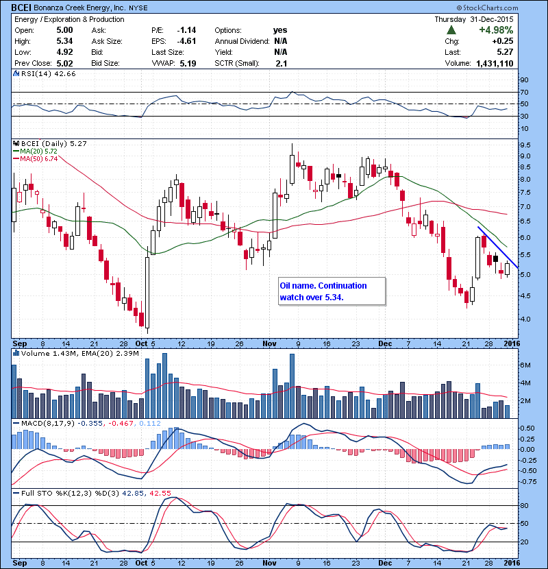 BCEI Oil name. Continuation watch over 5.34.