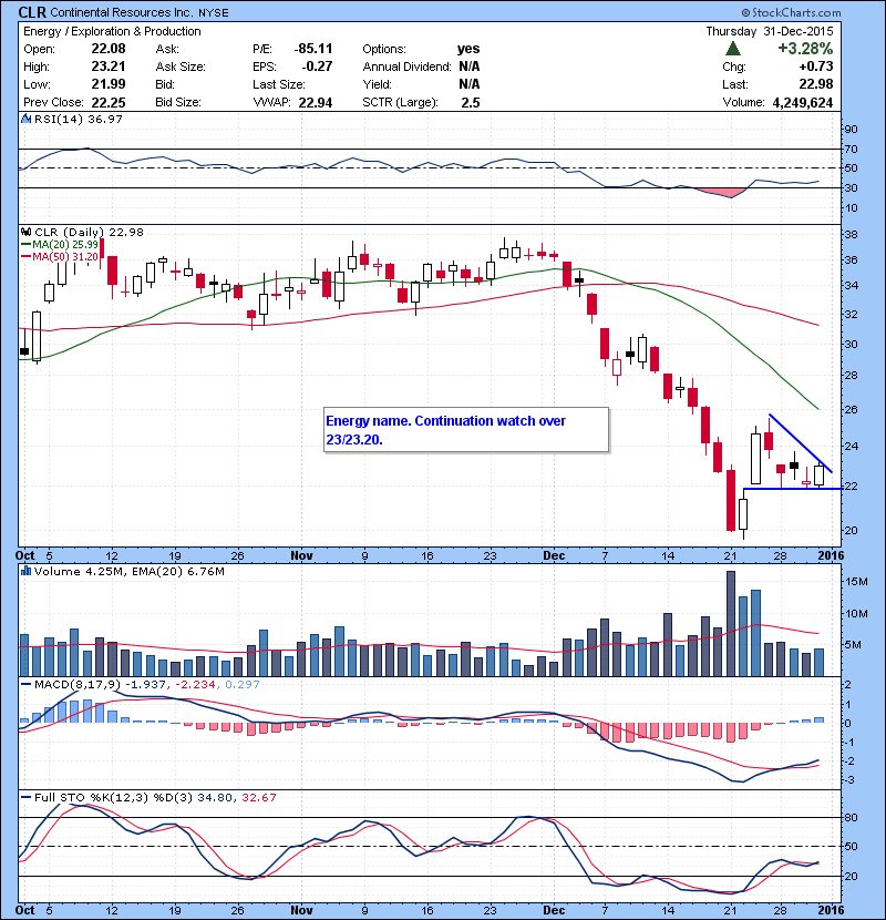 CLR Energy name. Continuation watch over 23/23.20.
