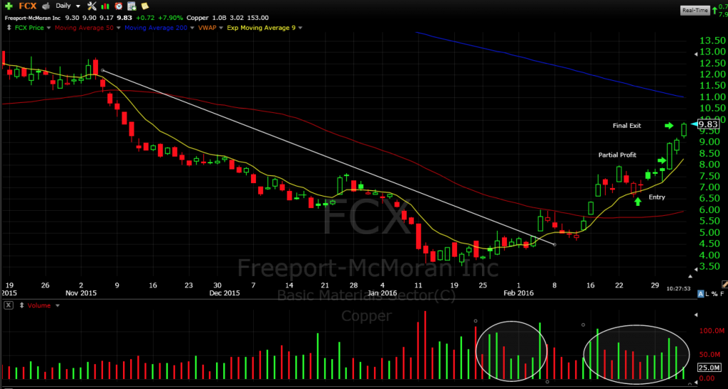 $FCX Swing Trade Review