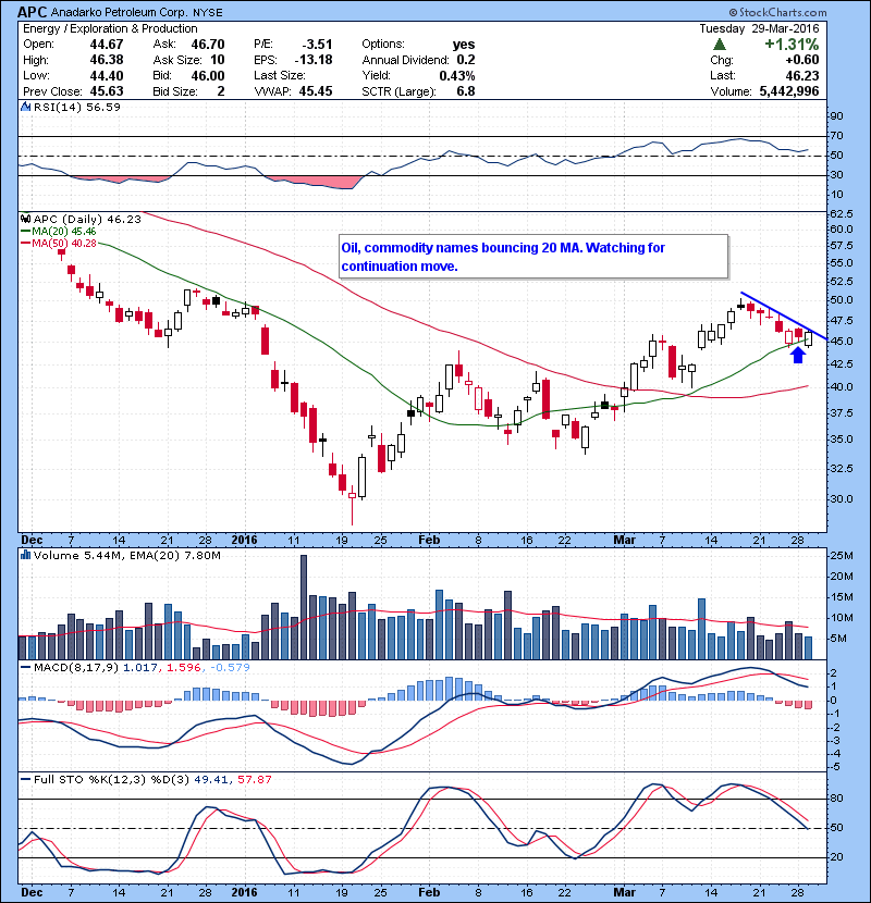 APC Oil, commodity names bouncing 20 MA. Watching for continuation move.