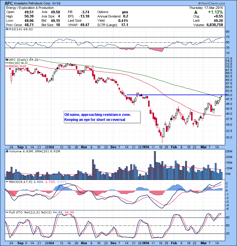 APC Oil name, approaching resistance zone. Keeping an eye for short on reversal. 
