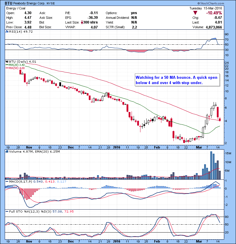 BTU Watching for a 50 MA bounce. A quick open below 4 and over 4 with stop under.