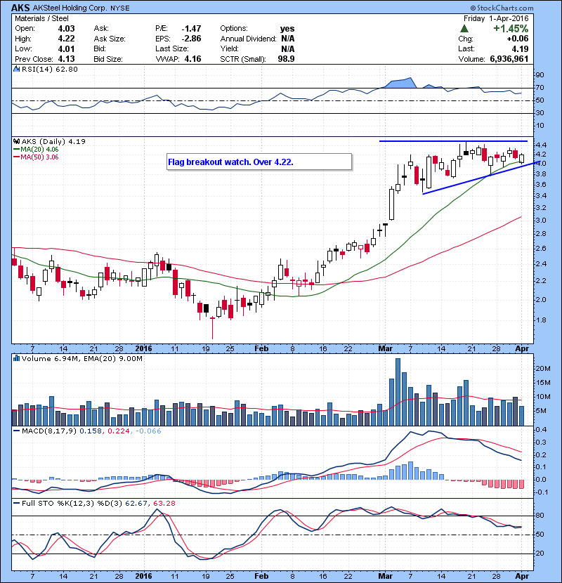 AKS Flag breakout watch. Over 4.22.