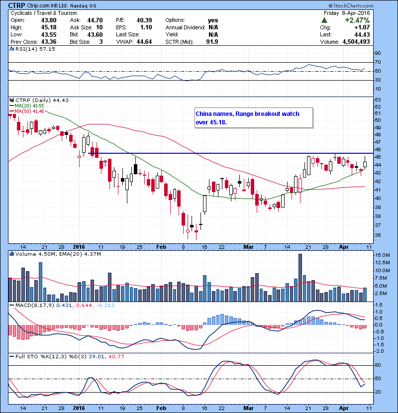 CTRP China names, Range breakout watch over 45.18.