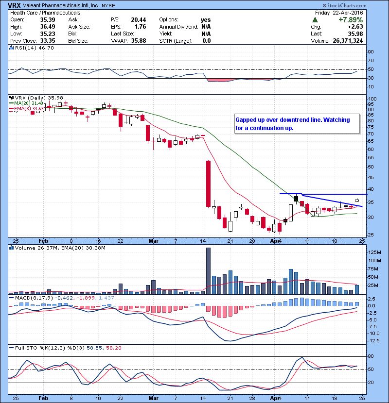 VRX Gapped up over downtrend line. Watching for a continuation up. 