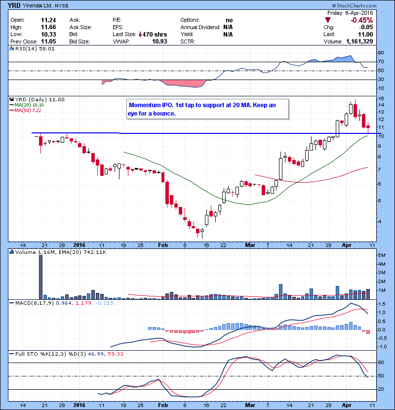 YRD Momentum IPO. 1st tap to support at 20 MA. Keep an eye for a bounce.