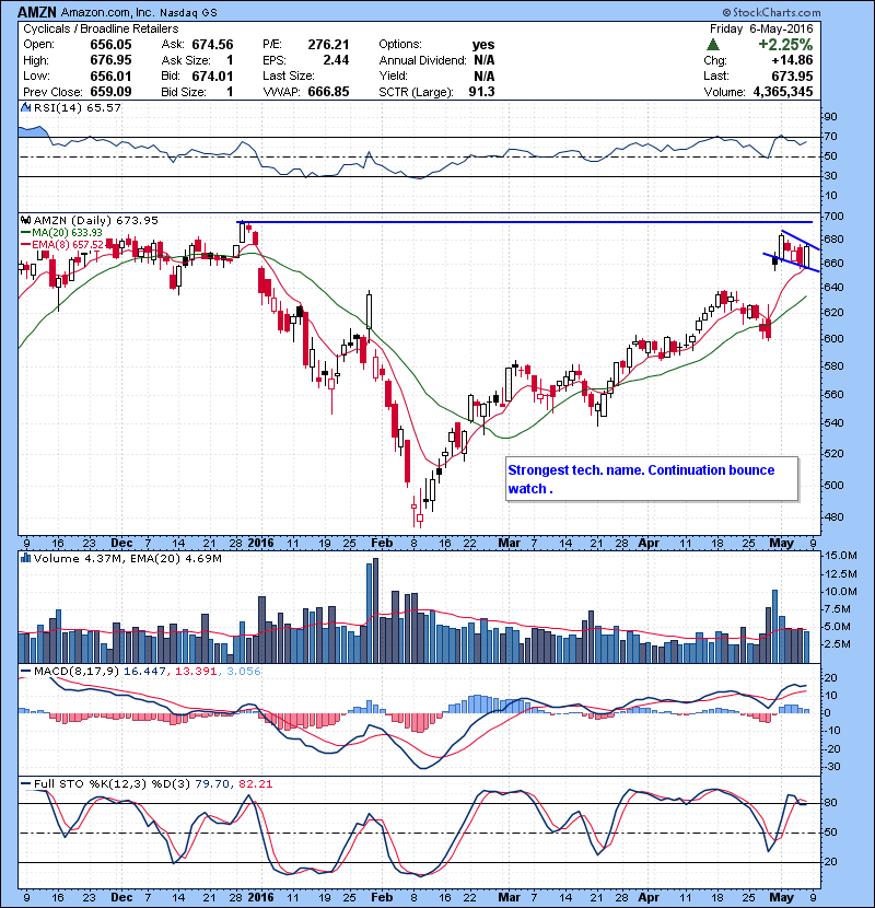 Strongest tech. name. Continuation bounce watch .