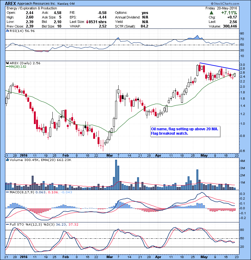 AREX Oil name, flag setting up above 20 MA. Flag breakout watch. 