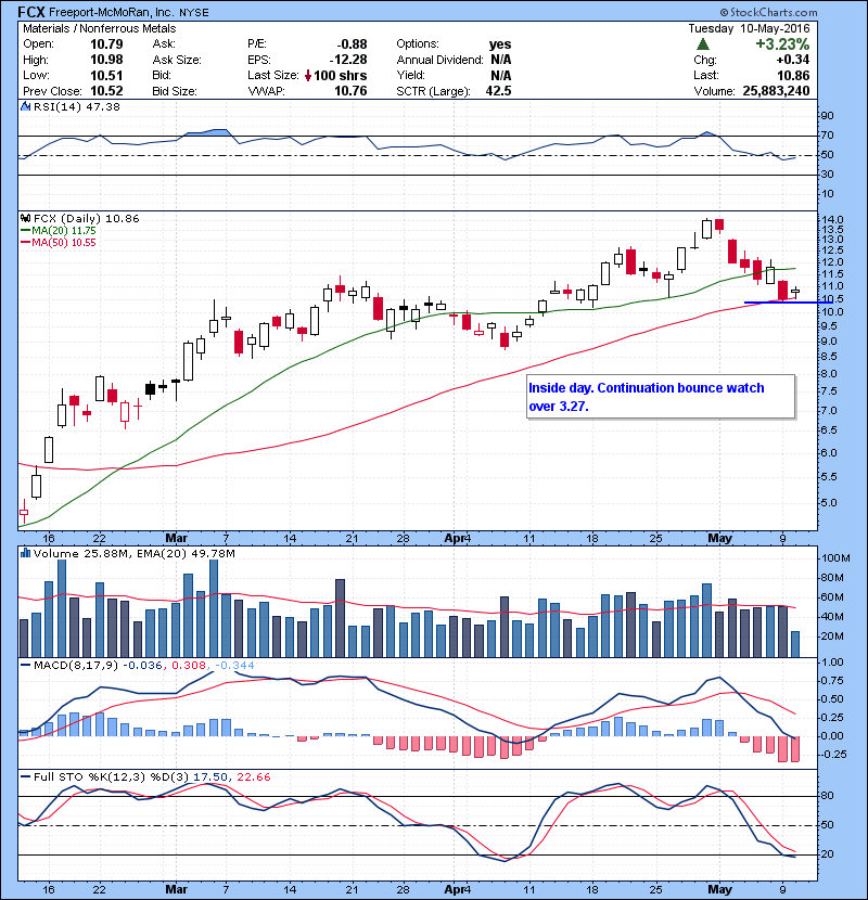 FCX Inside day. Continuation bounce watch over 10.98.