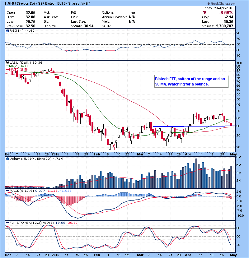LABU Biotech ETF, bottom of the range and on 50 MA. Watching for a bounce.