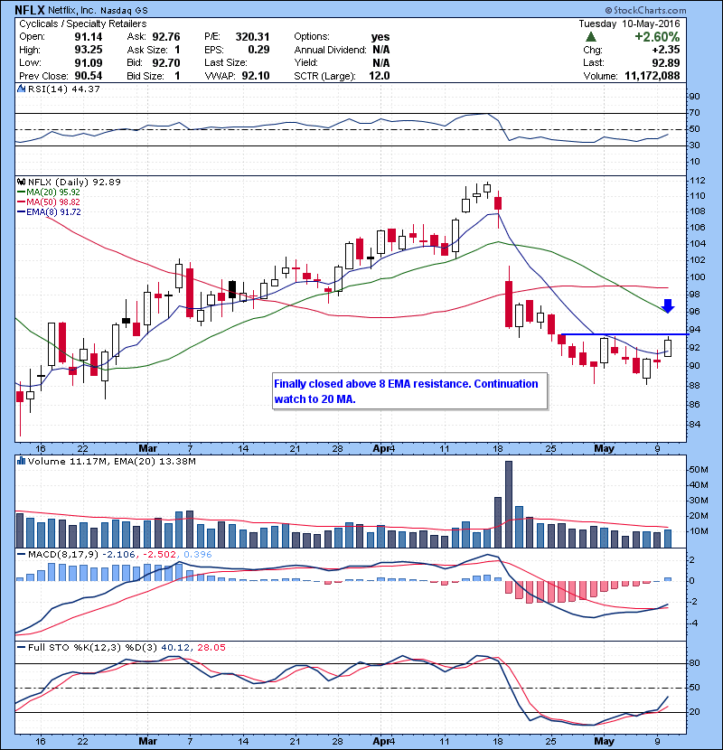 NFLX Finally closed above 8 EMA resistance. Continuation watch to 20 MA.