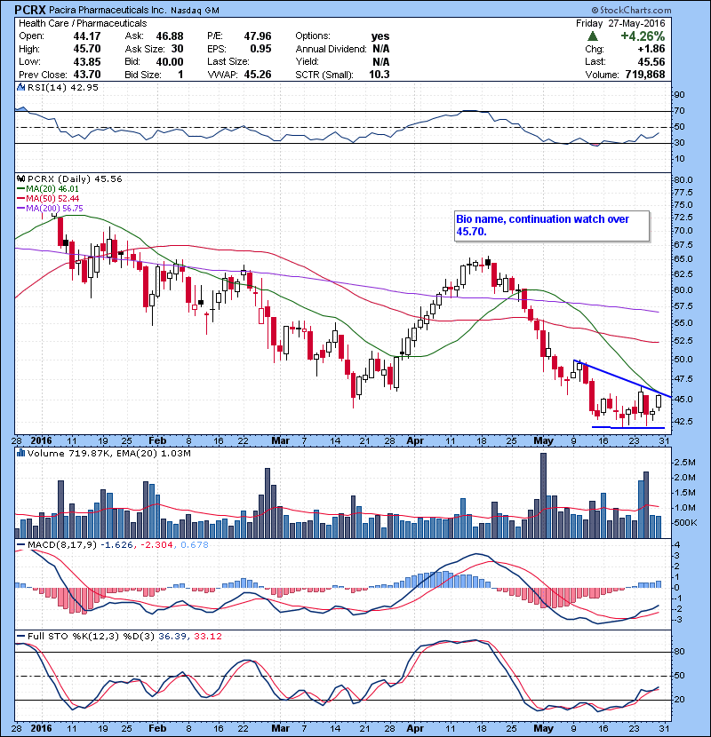 PCRX Bio name, continuation watch over 45.70.