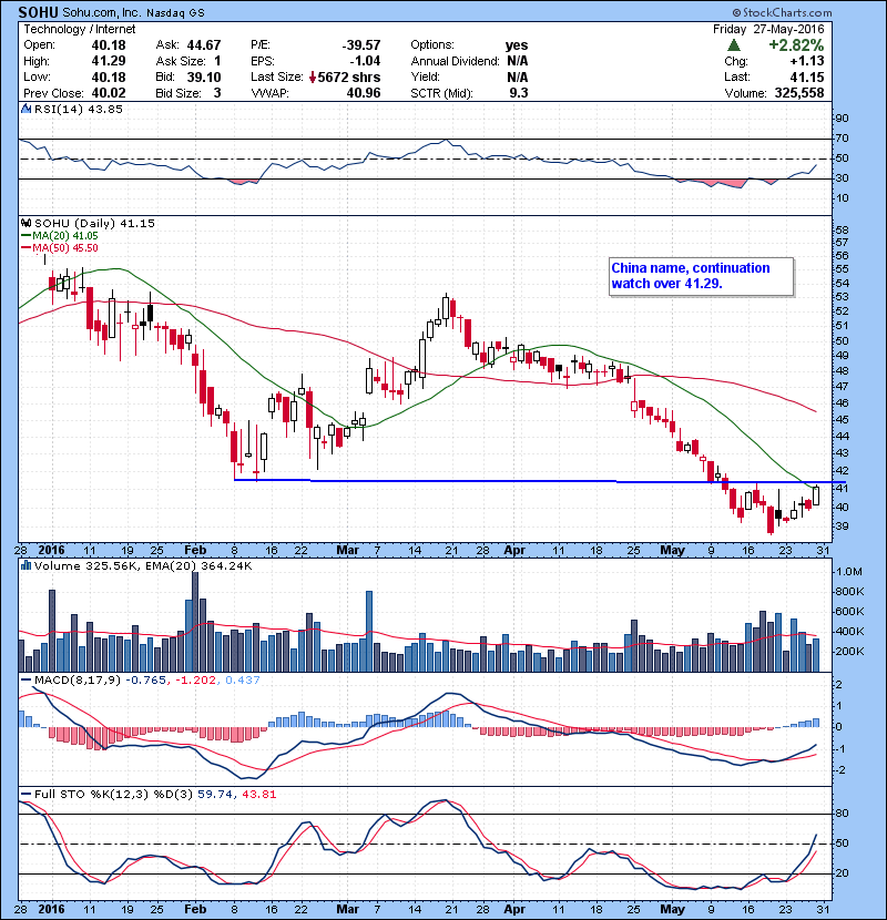 SOHU China name, continuation watch over 41.29.