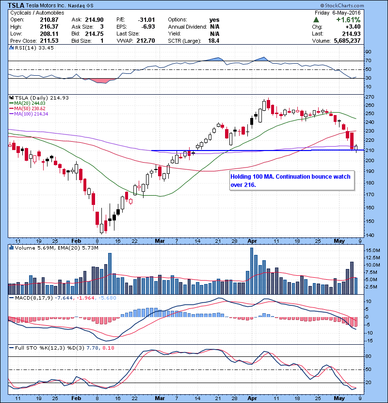 TSLA Holding 100 MA. Continuation bounce watch over 216.