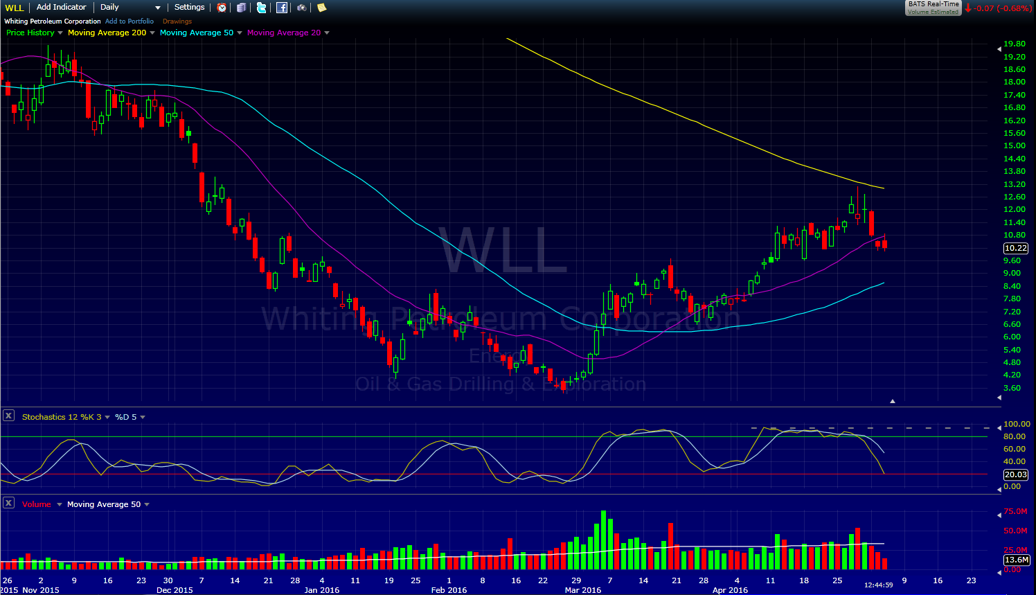 WLL Oil name, watching for support bounce soon.