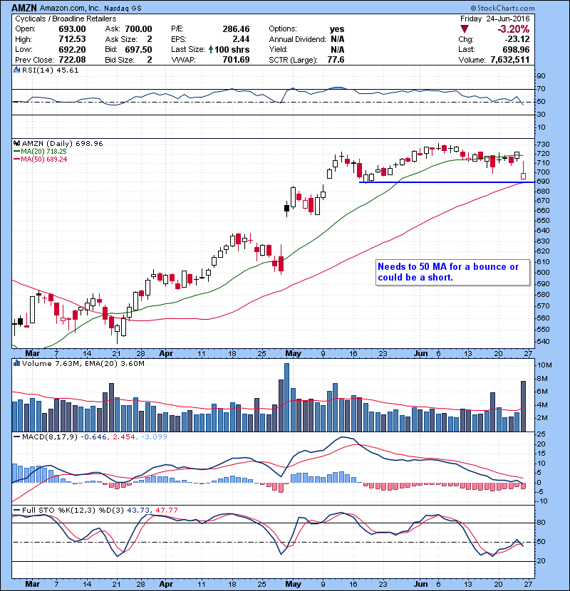 AMZN Needs to 50 MA for a bounce or could be a short.