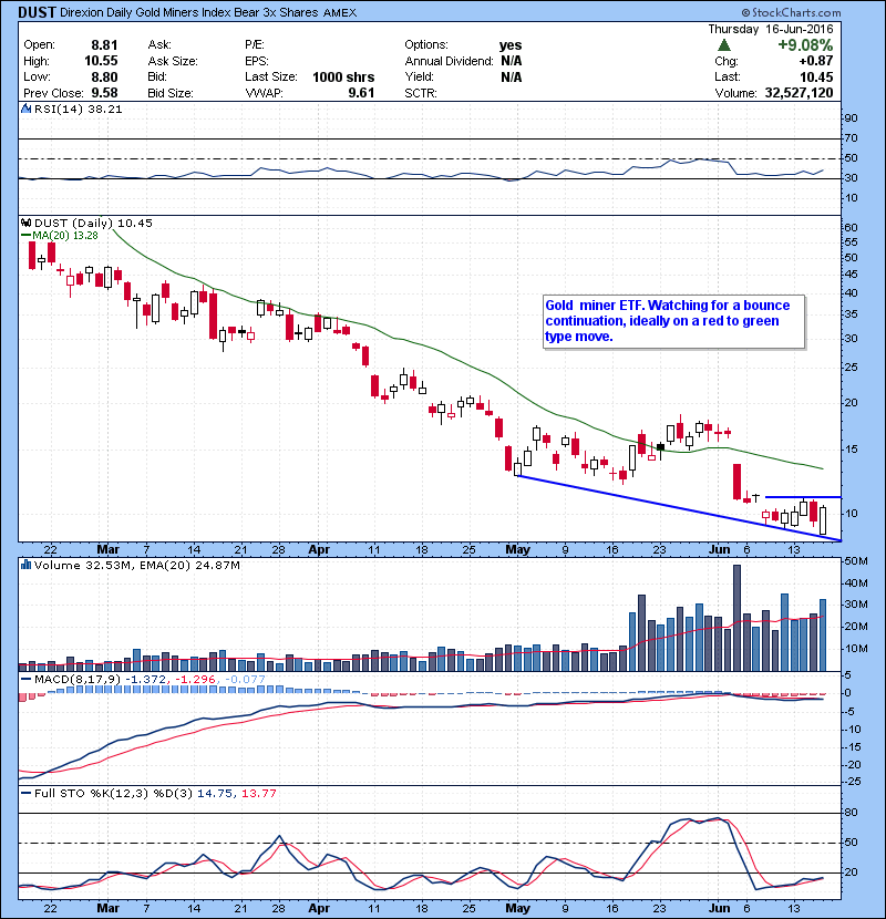 DUST Gold miner ETF. Watching for a bounce continuation, ideally on a red to green type move.