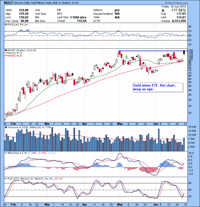 NUGT Gold miner ETF. Hot chart , keep an eye. 
