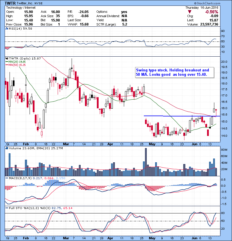 TWTR Swing type stock. Holding breakout and 50 MA. Looks good as long over 15.40.