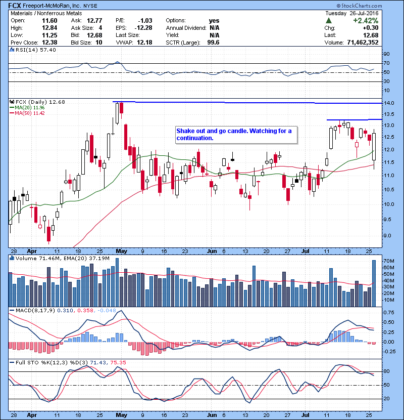 FCX Shake out and go candle. Watching for a continuation.