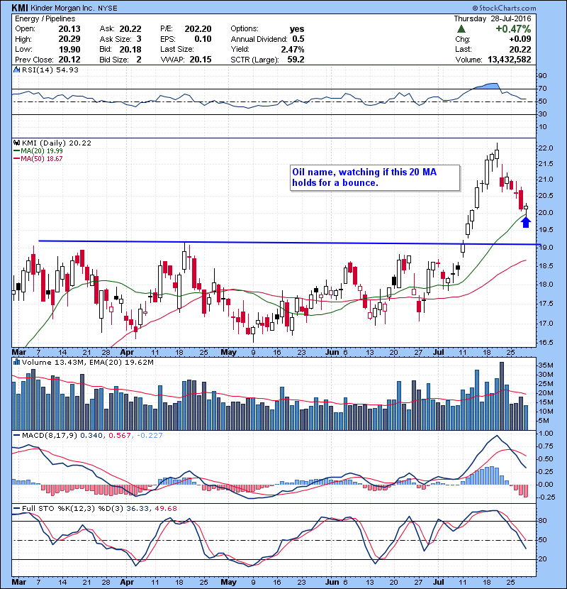 KMI Oil name, watching if this 20 MA holds for a bounce.