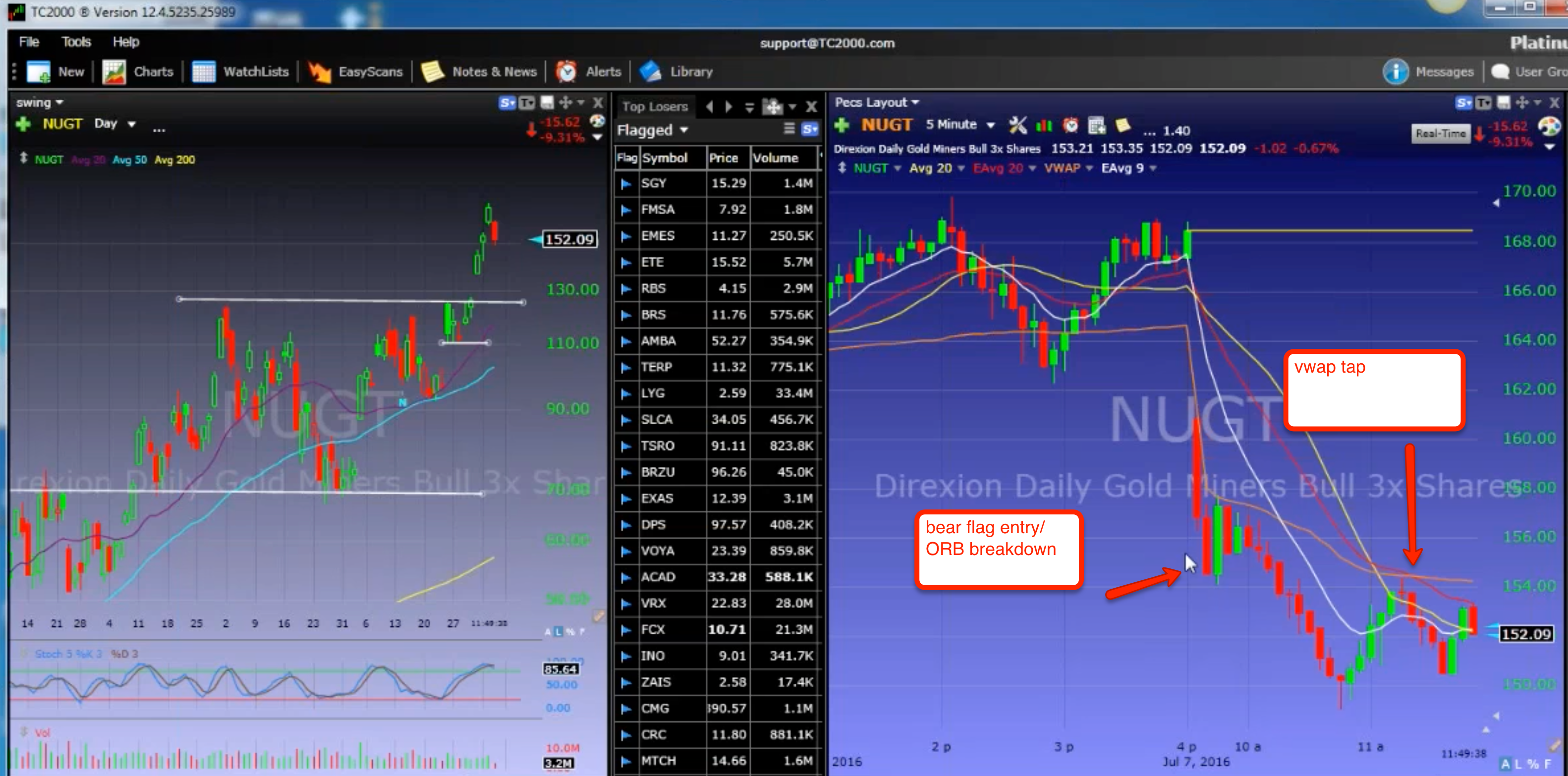 NUGT Gold dips getting bough. Watching for a intraday setup to trade. 
