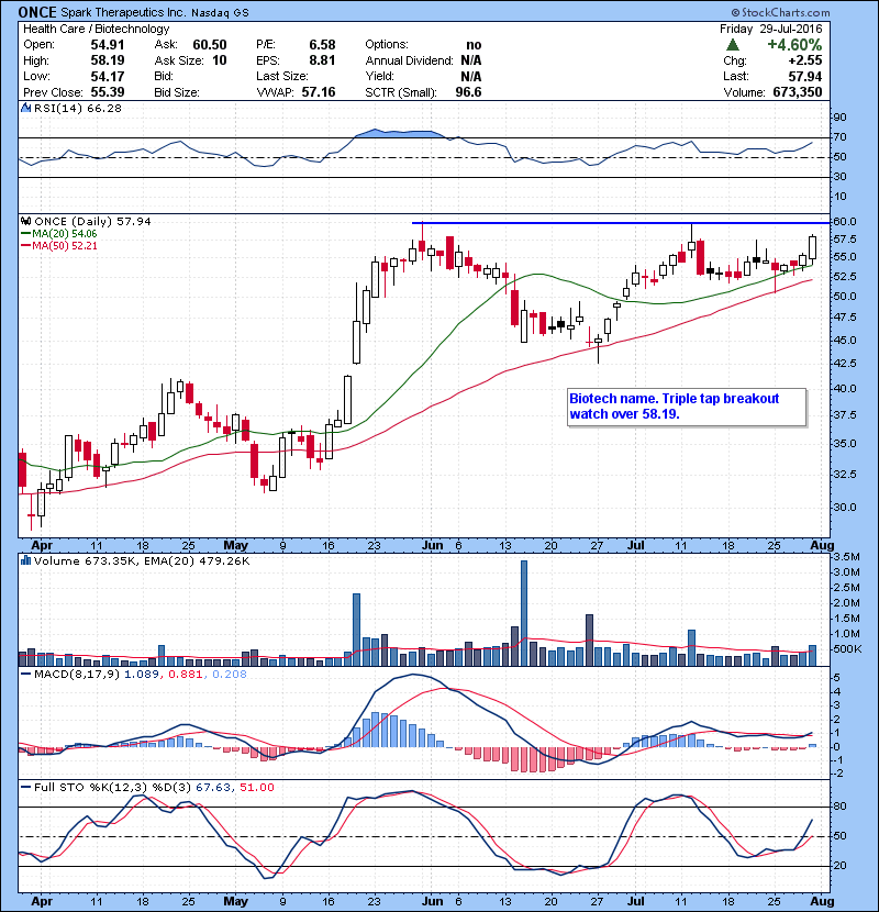 ONCE Biotech name. Triple tap breakout watch over 58.19.