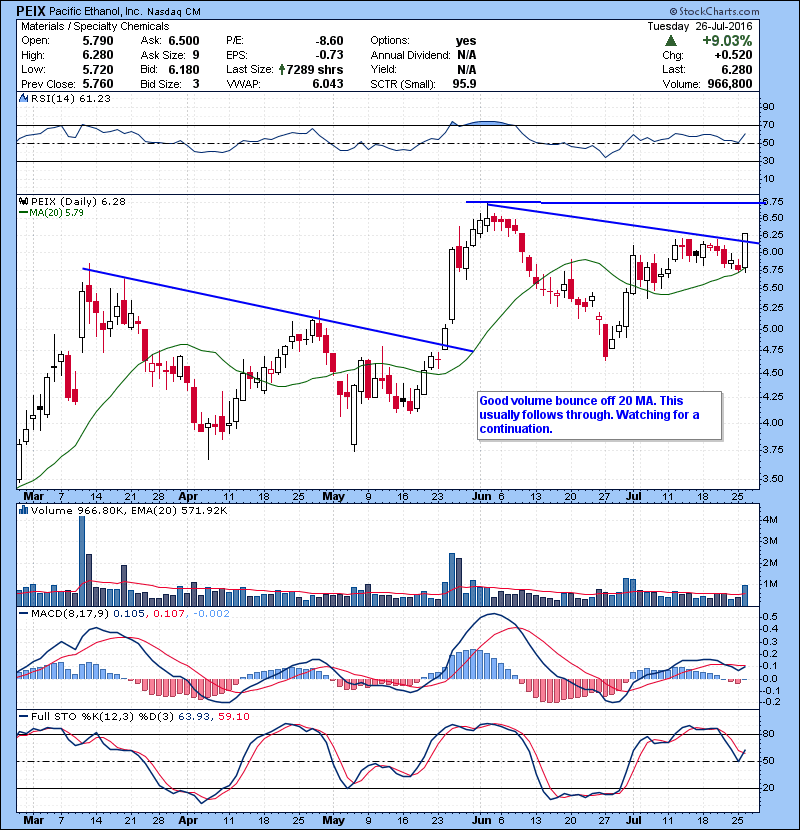 PEIX Good volume bounce off 20 MA. This usually follows through. Watching for a continuation.