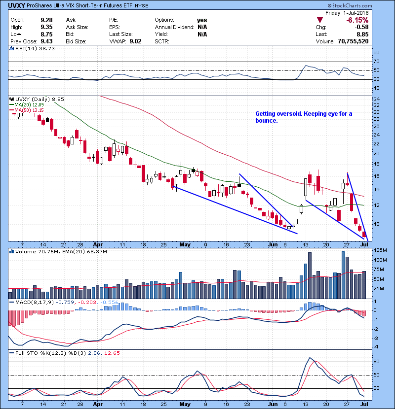 UVXY Getting oversold. Keeping eye for a dead cat bounce.