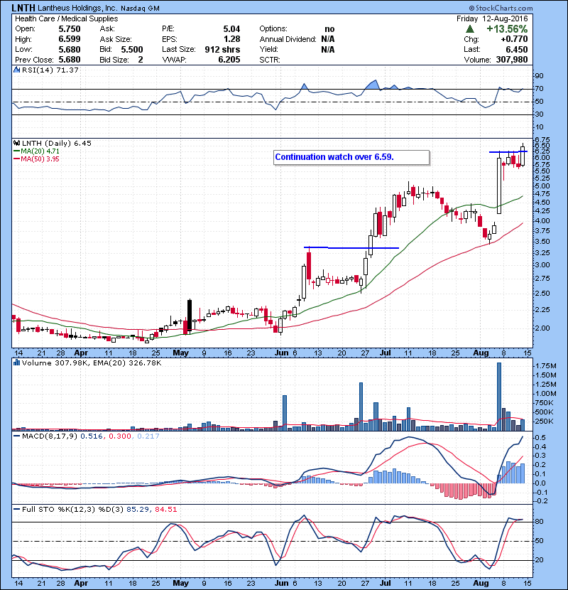 LNTH Continuation watch over 6.59.
