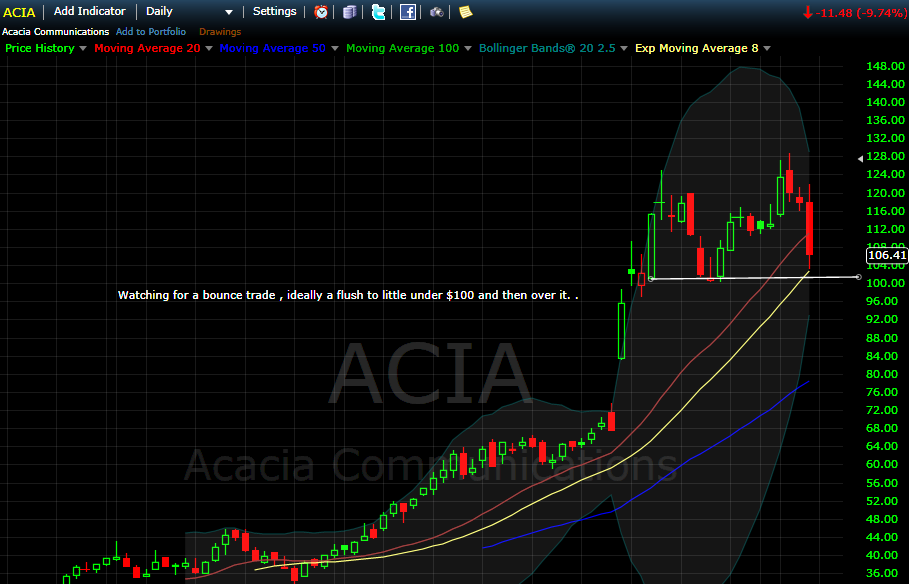 ACIA Watching for a bounce trade , ideally a flush to little under $100 and then over it. 
