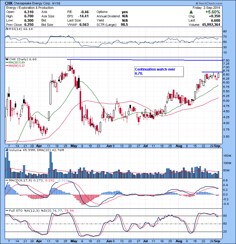 CHK Continuation watch over 6.70.