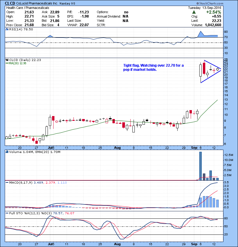 CLCD Tight flag. Watching over 22.70 for a pop if market holds. 