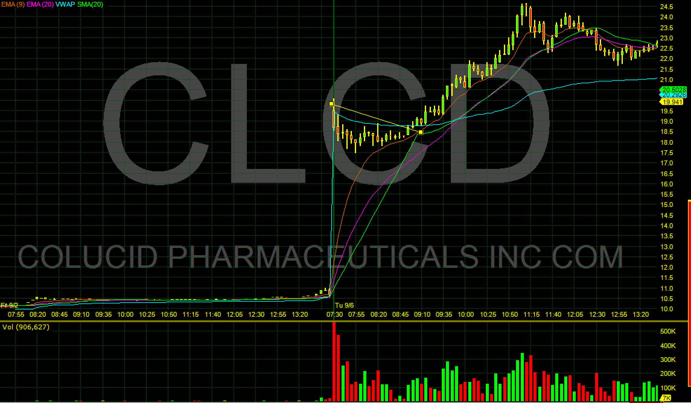 CLCD We had a nice bounce trade from 20 to 21.50.Watching for a bounce continuation setup between 21 and 19.80.