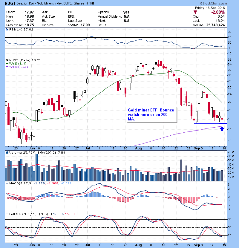NUGT Gold miner ETF. Bounce watch here or on 200 MA. 