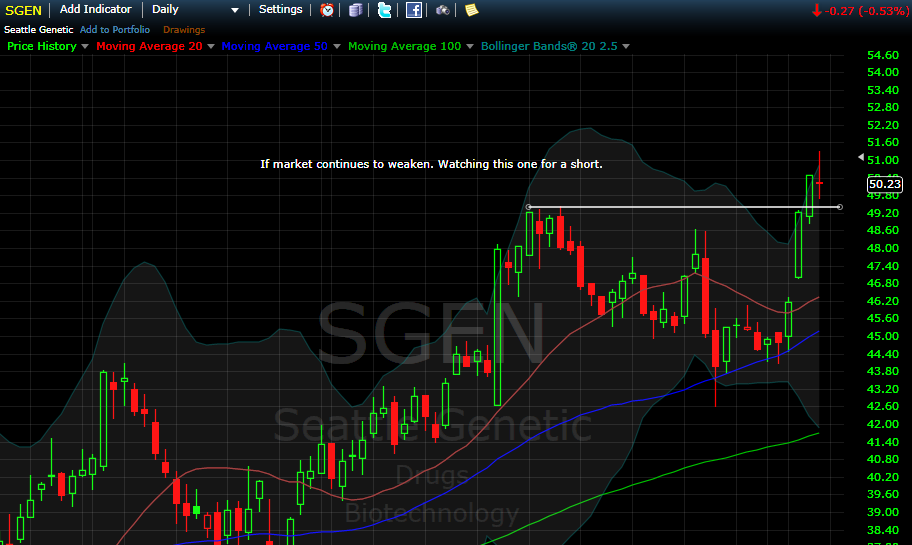 SGEN If market continues to weaken. Watching this one for a short.