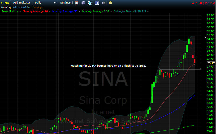 SINA Watching for 20 MA bounce here or on a flush to 73 area.