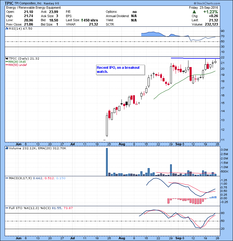 TPIC Recent IPO, on a breakout watch.