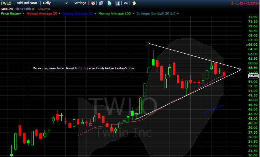 TWLO Do or die zone here. Need to bounce or flush below Friday’s low.