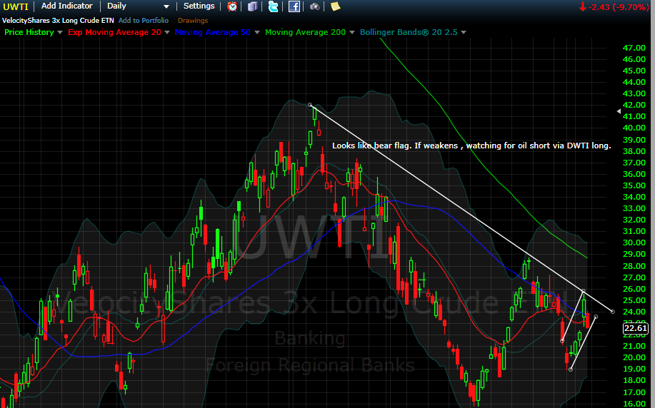 UWTI Oil looks like bear flag. If weakens, watching for oil short via DWTI long.