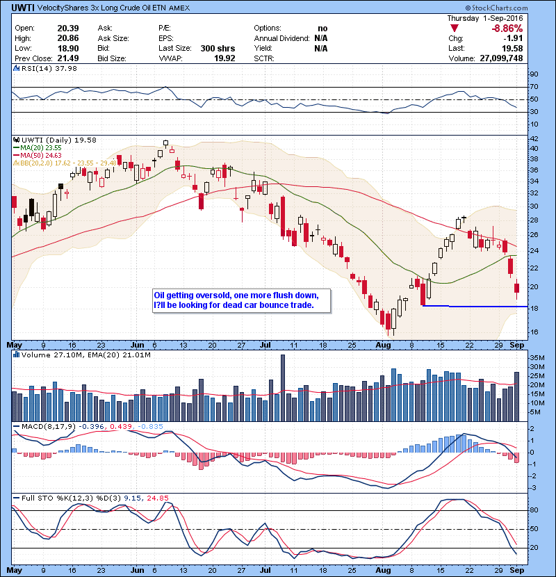 UWTI Oil getting oversold, one more flush down, I’ll be looking for dead car bounce trade.
