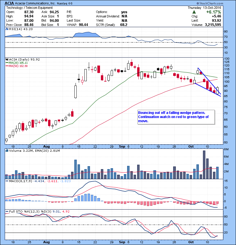 ACIA Bouncing out off a falling wedge pattern. Continuation watch on red to green type of move. 