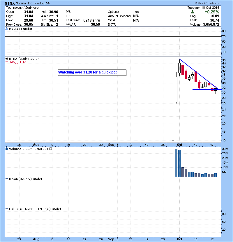 NTNX Watching over 31.20 for a quick pop.