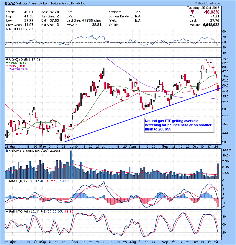 UGAZ Natural gas ETF getting ovetsold. Watching for bounce here or on another flush to 200 MA.